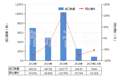 2013-2017年6月中國(guó)二甲氨基乙醇及其質(zhì)子化鹽(HS29221921)進(jìn)口量及增速統(tǒng)計(jì)